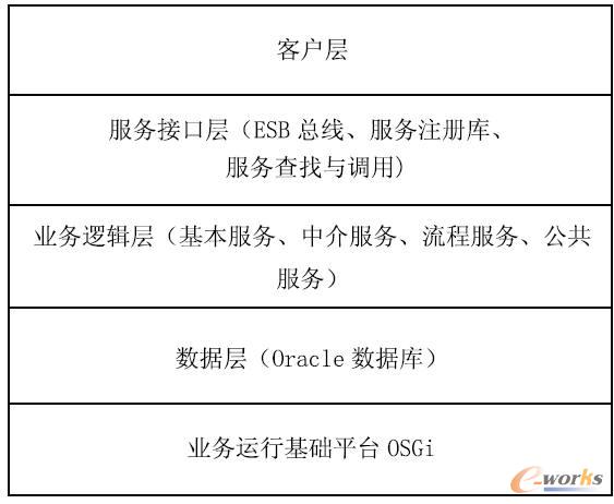 SaaS 業(yè)務(wù)系統(tǒng)架構(gòu) SaaS 業(yè)務(wù)系統(tǒng)架構(gòu)