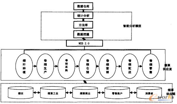 圖1 煙草供應鏈協(xié)同復合智能體系架構圖 圖1 煙草供應鏈協(xié)同復合智能體系架構圖