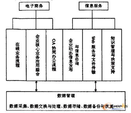 基于電子商務的企業信息資源管理系統功能結構模型 基于電子商務的企業信息資源管理系統功能結構模型