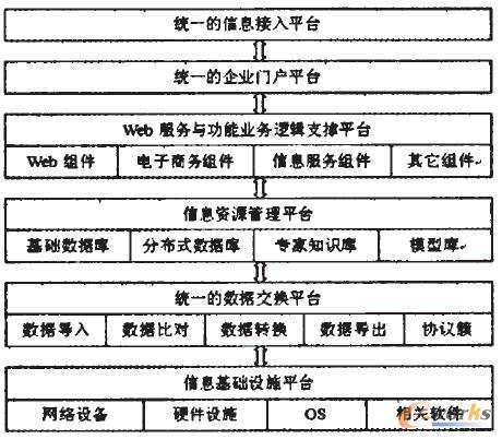 企業信息資源管理系統技術結構模型 企業信息資源管理系統技術結構模型