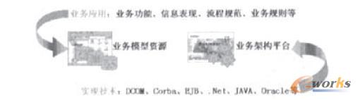 業務模型資源、業務架構平臺和實現技術之間的關系