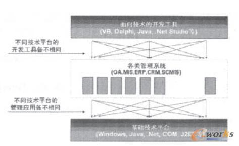 傳統信息系統開發架構圖