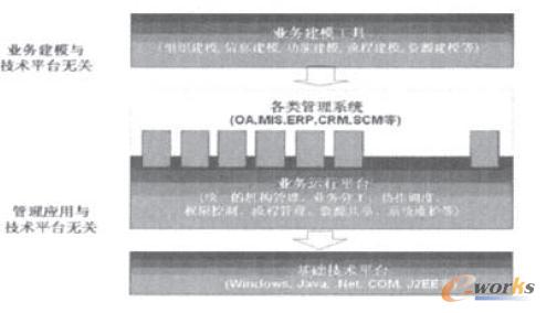 基于業務架構平臺信息系統的開發架構圖
