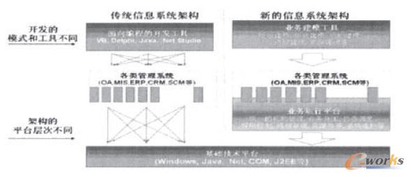 傳統信息系統和基于業務架構平臺的信息系統開發架構比較圖