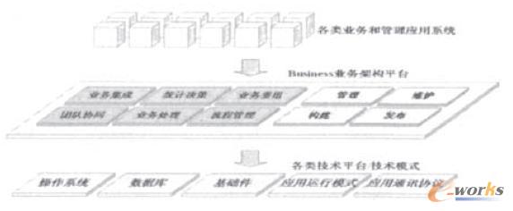 業務架構平臺和信息系統、技術平臺三者之間的關系圖