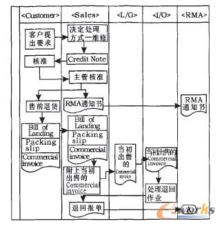 退貨維修流程一