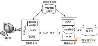 基于J2EE 的Web 服務體系結構