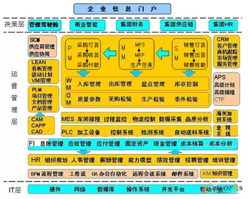 中航精機(jī)信息化藍(lán)圖