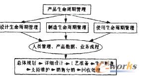 圖2 PLM的總體架構