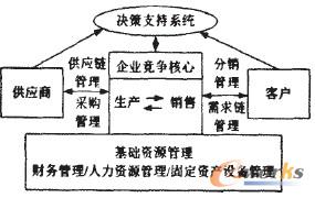 圖1 ERP系統的總體架構