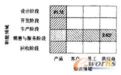 圖3 ERP與PLM重點關注領域的比較
