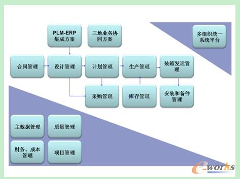 ERP�Ŀ��ʩ����