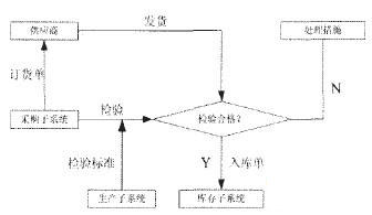 供應商原料檢驗基本流程