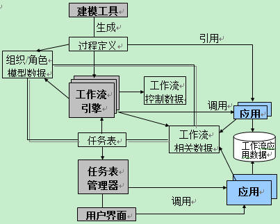 工作流管理系統(tǒng)體系結構圖