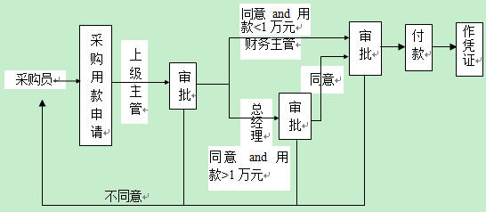 采購費用用款申請流程圖