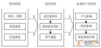 圖2 ERP成功模型