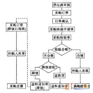 采購(gòu)流程圖
