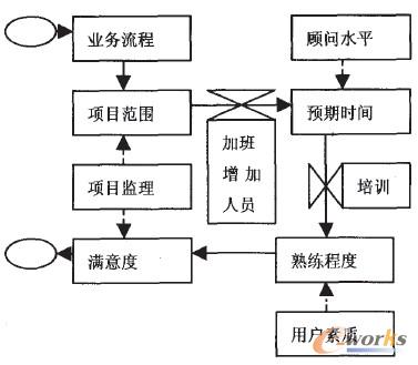 圖4 系統(tǒng)動(dòng)力流程圖