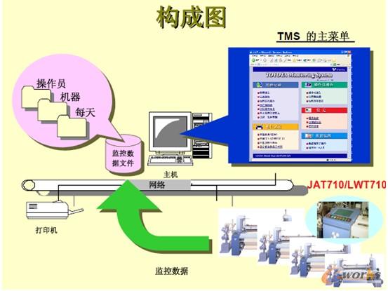 豐田TMS系統 豐田TMS系統