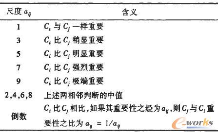 判斷矩陣標(biāo)度及含義 判斷矩陣標(biāo)度及含義