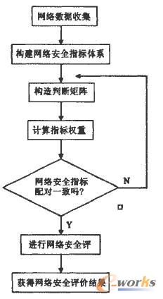 網(wǎng)絡(luò)安全評(píng)價(jià)流程 網(wǎng)絡(luò)安全評(píng)價(jià)流程