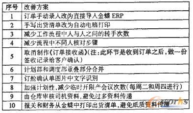改善方案匯總 改善方案匯總