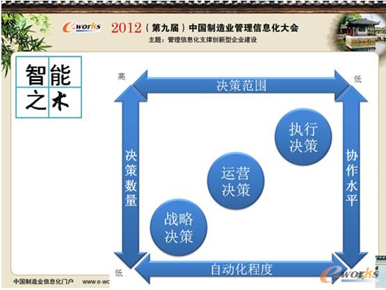 圖12 信息化智能之術 圖12 信息化智能之術