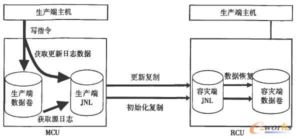 HDS通用復制軟件原理 HDS通用復制軟件原理