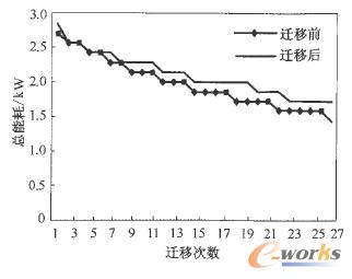本文策略與裝箱算法能耗對比 本文策略與裝箱算法能耗對比