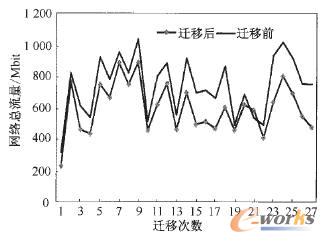 遷移前后通信成本對比圖 遷移前后通信成本對比圖
