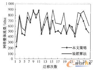 本文策略與裝箱算法通信成本對比圖 本文策略與裝箱算法通信成本對比圖