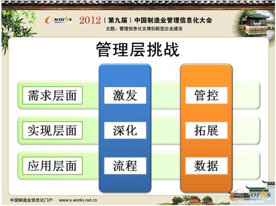 圖2 信息化深水區管理層的挑戰 圖2 信息化深水區管理層的挑戰