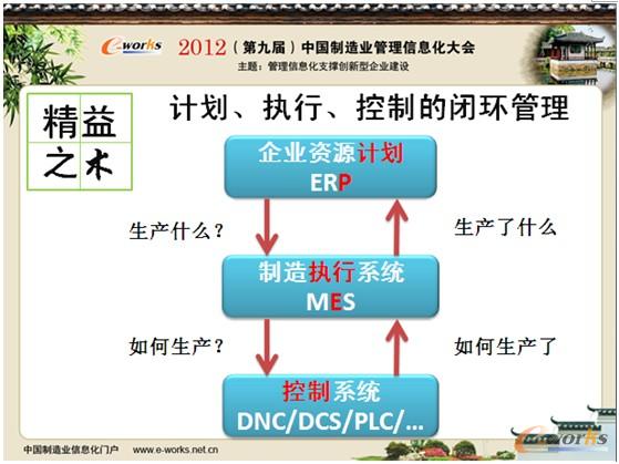 圖6 信息化精益之術(計劃管理閉環) 圖6 信息化精益之術(計劃管理閉環)