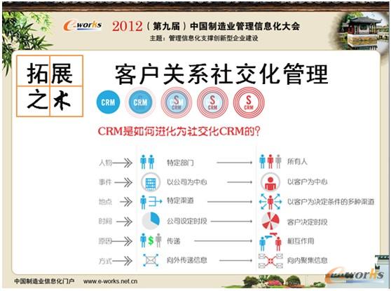 圖8 信息化拓展之術(客戶關系社交化) 圖8 信息化拓展之術(客戶關系社交化)
