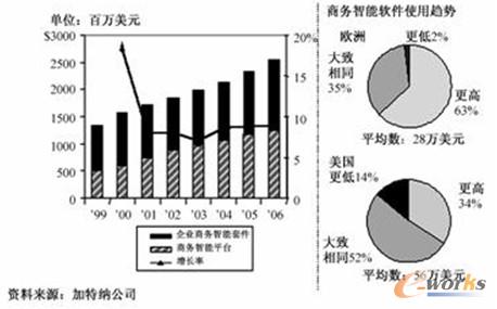 圖2 歐美企業(yè)商務(wù)智能投資的增長 圖2 歐美企業(yè)商務(wù)智能投資的增長