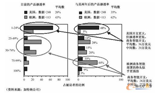 圖3 美國和歐洲的商務(wù)智能的滲透率 圖3 美國和歐洲的商務(wù)智能的滲透率