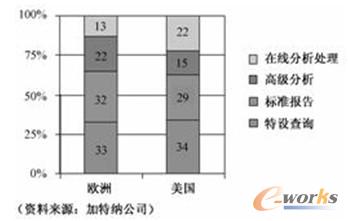 圖4 歐美企業(yè)對商務(wù)智能工具的利用 圖4 歐美企業(yè)對商務(wù)智能工具的利用