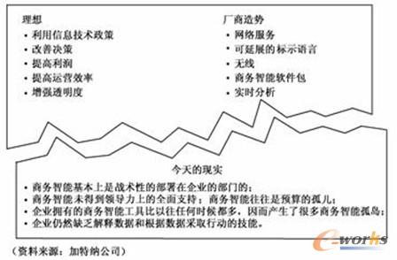 圖1 商務(wù)智能的理想和現(xiàn)實之間的差距 圖1 商務(wù)智能的理想和現(xiàn)實之間的差距