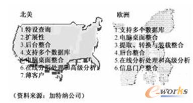 圖5 歐美企業(yè)商務(wù)智能的部署重點的不同 圖5 歐美企業(yè)商務(wù)智能的部署重點的不同