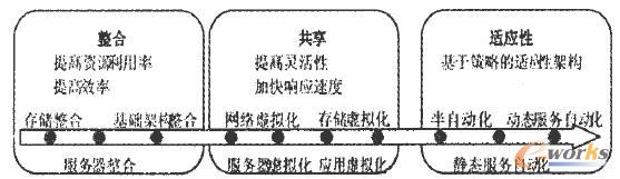 虛擬化的發(fā)展過程 虛擬化的發(fā)展過程