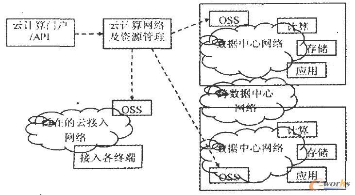 云計(jì)算中網(wǎng)絡(luò)層次 云計(jì)算中網(wǎng)絡(luò)層次