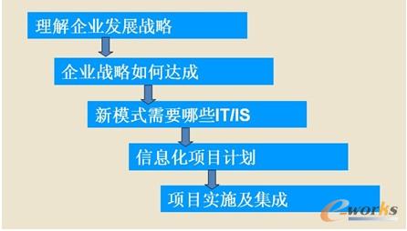 圖3 信息化戰(zhàn)略的源頭 圖3 信息化戰(zhàn)略的源頭