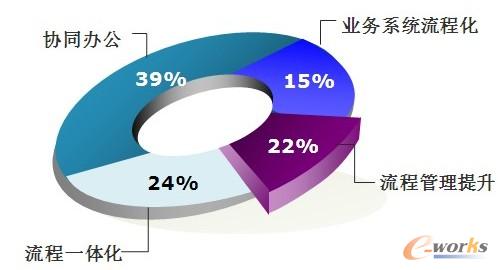 圖2 BPM的核心驅動力 圖2 BPM的核心驅動力