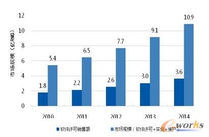 圖4 中國BPM市場規模及預期 圖4 中國BPM市場規模及預期
