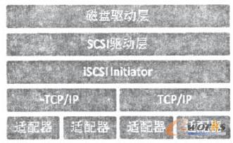 iSCSI結構圖 iSCSI結構圖