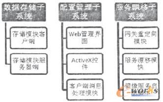 容災系統模塊結構 容災系統模塊結構