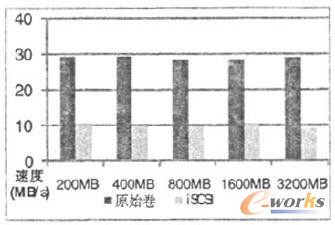 服務漂移的性能測試 服務漂移的性能測試