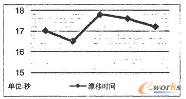 服務漂移的切換時間測試 服務漂移的切換時間測試