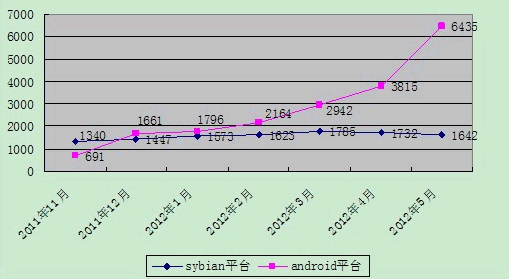 2012年1-5月我國移動智能終端惡意程序數量 2012年1-5月我國移動智能終端惡意程序數量