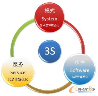 圖1 3S模型 圖1 3S模型